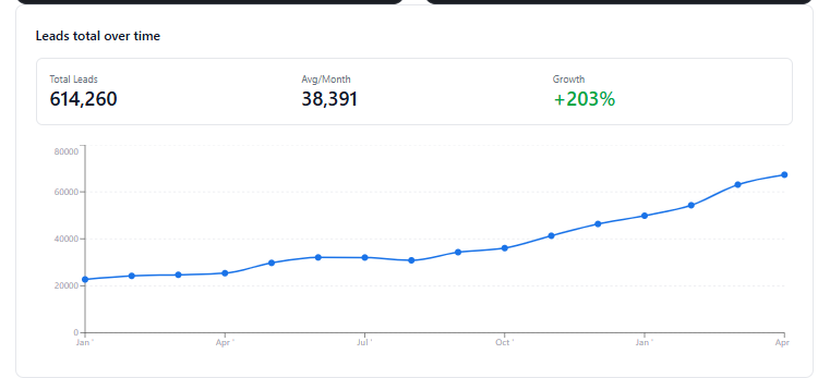 Line chart of RefMedLab total leads per month